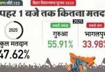 बिहार विधानसभा चुनाव के अंतिम चरण में बंपर वोटिंग, दोपहर एक बजे तक 47.62 फीसदी मतदान दर्ज