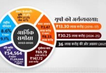 प्रति व्यक्ति आय में बढ़ोतरी, रोजगार व बुनियादी ढांचे पर फोकस